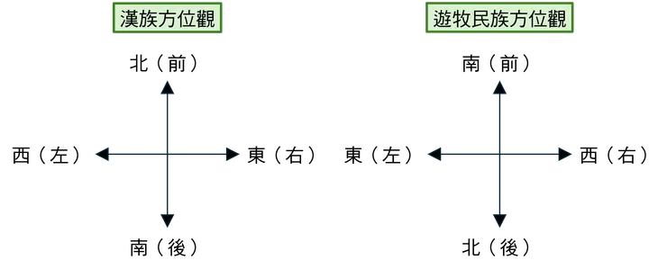 遊牧民族與漢族的方位觀