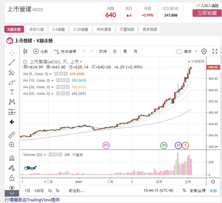 行情圖表由TradingView提供