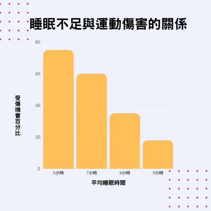 睡眠對於提升肌肉記憶與運動表現也有顯著相關