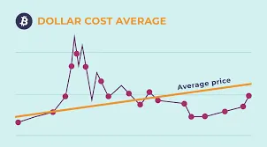 Dollar-Cost Averaging (DCA)