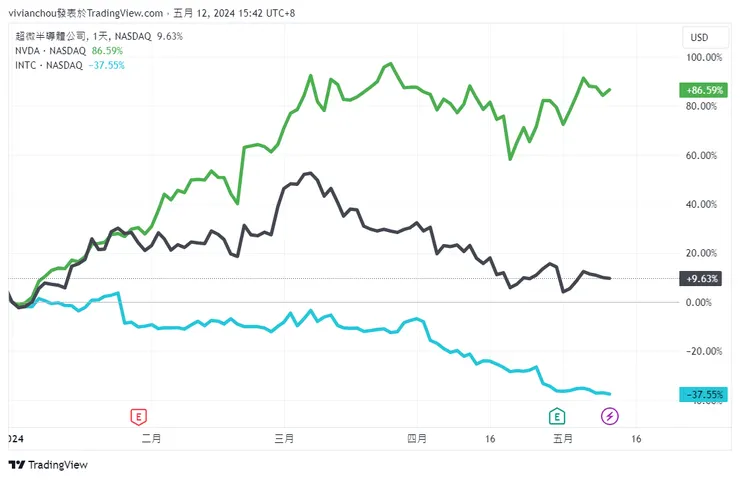 超微、輝達、英特爾年初至今股價