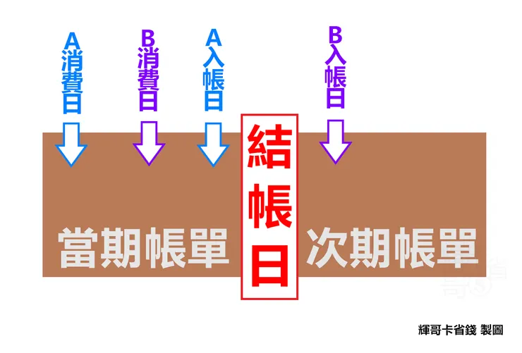 信用卡回饋週期認定示意圖