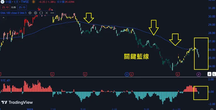 中鋼遇關鍵藍線