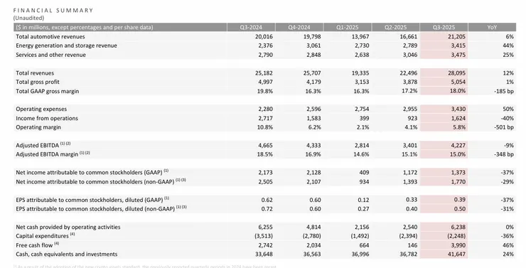 特斯拉本季的主要營運數字
