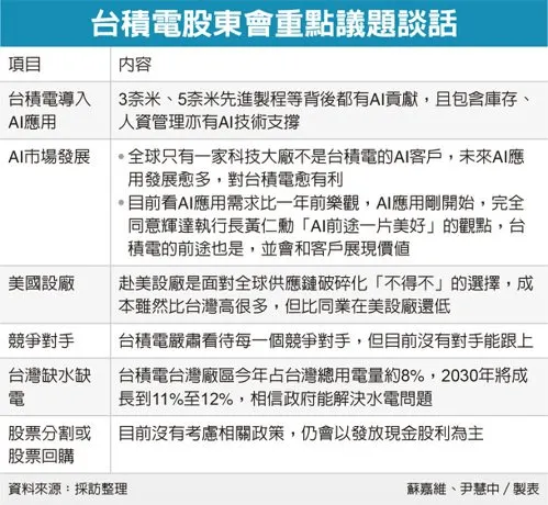 台積電股東會重點議題談話