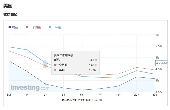 ２年期國債殖利率相較於上個月低了８０個基點，已經預期降息三碼以上了，這我覺得有點過頭
