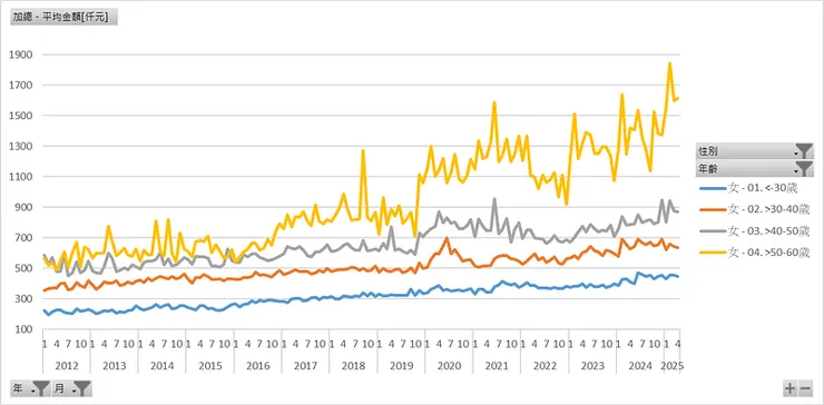 新增每人信貸平均金額[仟元]（女性年齡，去除>60歲）