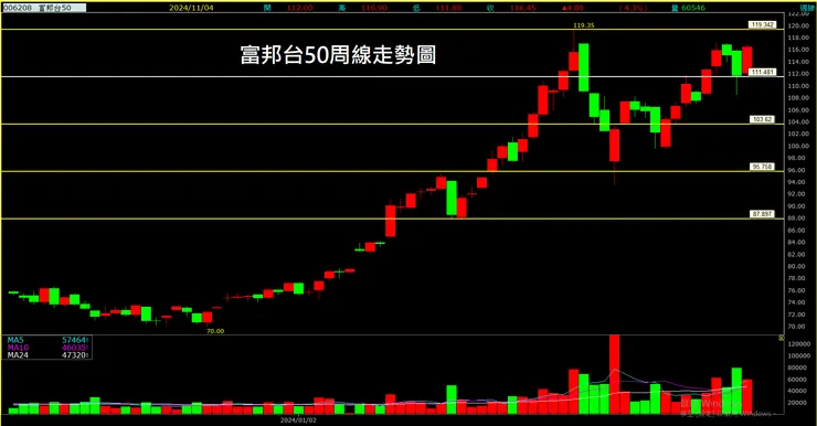 富邦台50(006208)周線走勢圖