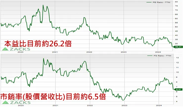 (來源: Zacks)