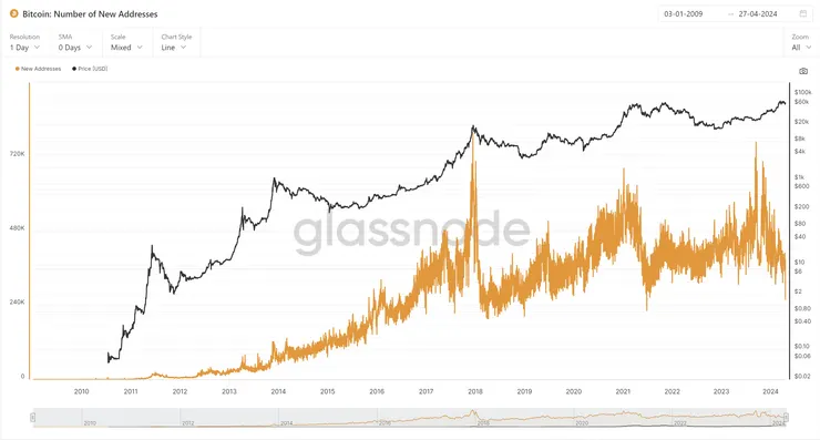 Bitcoin: Number of New Addresses