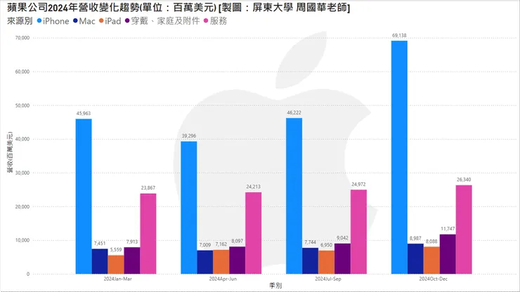 資料來源：蘋果公司企業網站的投資人關係網頁
