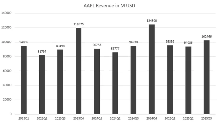 蘋果本季營收表現不錯