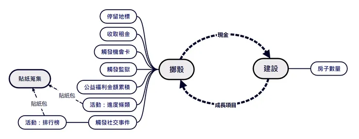 完全以單一行為驅動的遊戲循環