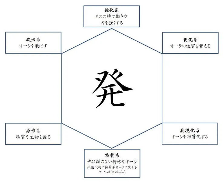 就和念能力一樣，貪多嚼不爛，還是專注幾個領域發展吧