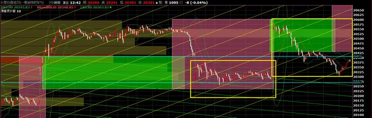 圖一｜台股：小台期貨近月_3 分 K_2024/5/2、5/3 覆盤