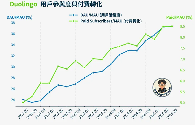客戶黏性及付費轉化率
