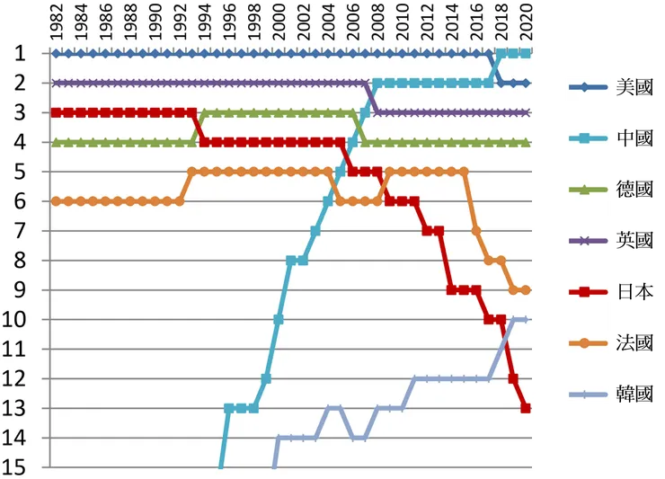 Top10%補正論文數 (分數) 世界排名。