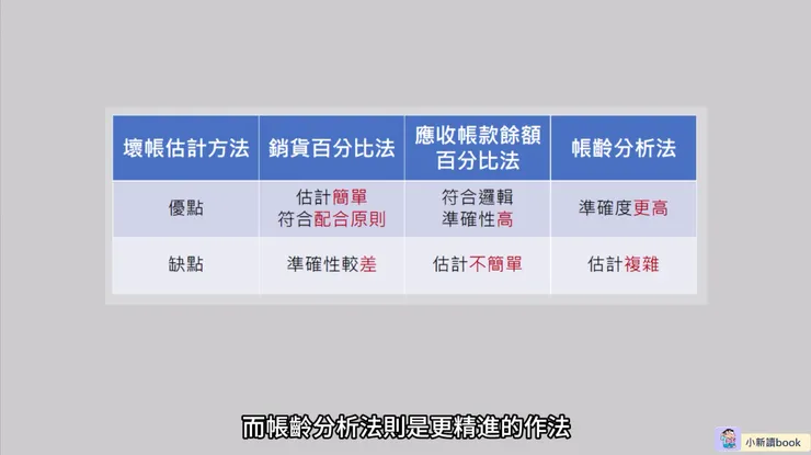 3種壞帳估計方法比較