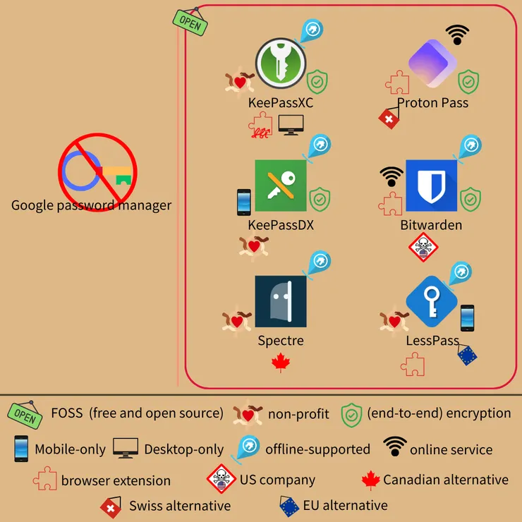 密碼管理軟體們
