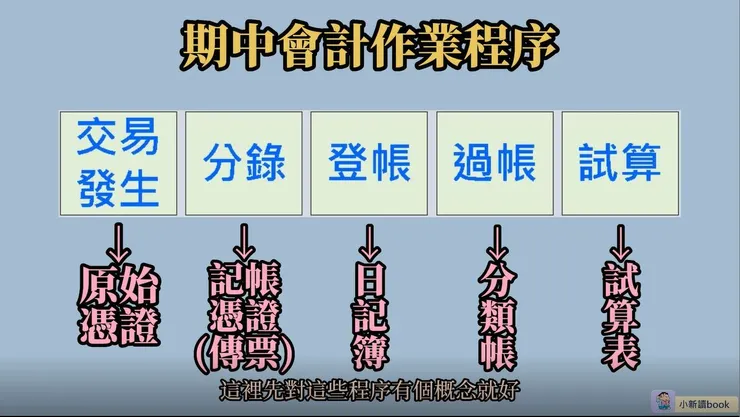 期中會計作業程序及其對應的帳冊表單。