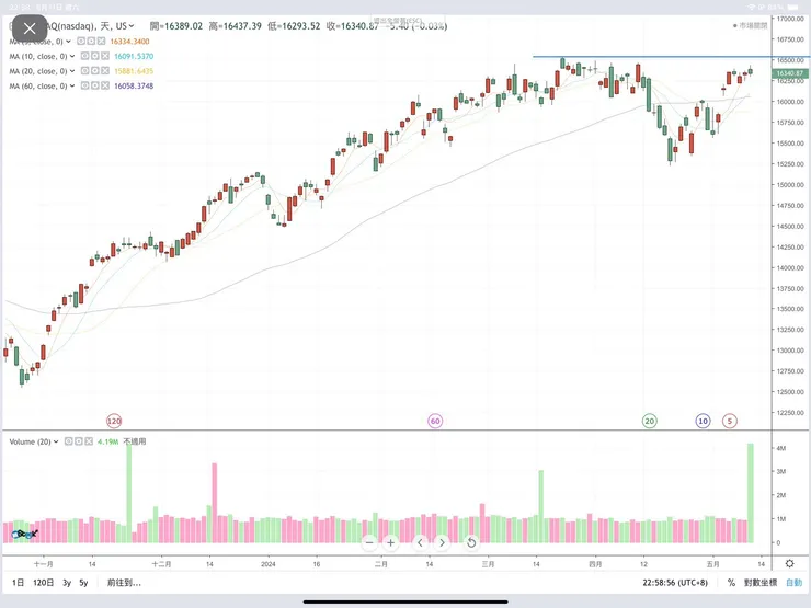 那斯達克指數日K線圖(嗨投資)