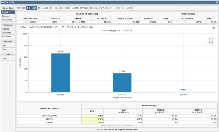 數據來源為「芝商所FedWatch工具」