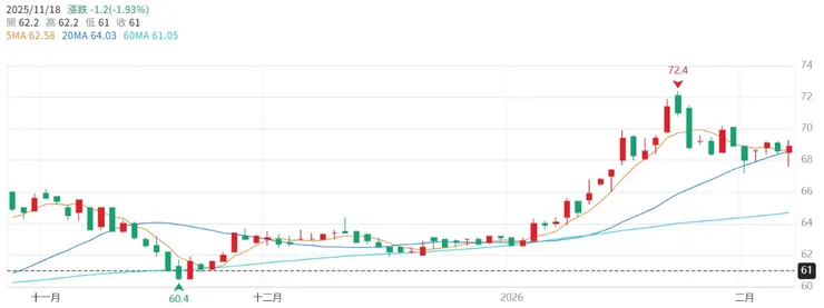 時機點 #1（2025/11/18 股價 61 元，預估股利  4.11~4.39 元）