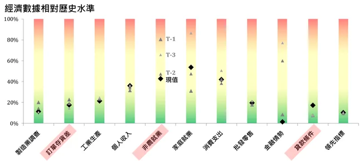 經濟數據相對歷史水準