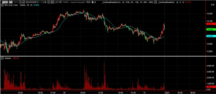 連續創高/低策略