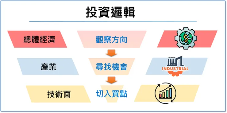 投資的邏輯概念圖