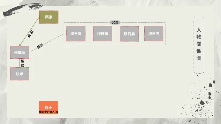 目前為止的人物關係圖