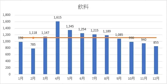 飲料的月均花費為$1,118元。