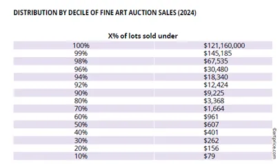 附表一：全球藝術拍賣金額分佈累計 資料來源： Artprice "The Art Market in 2024"