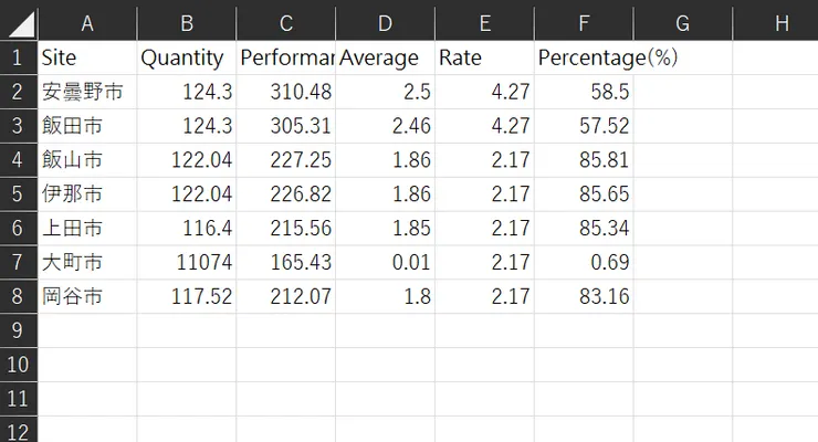 1.這份資料我隨便擬的。地址從長野縣的郵遞區號表抓的。