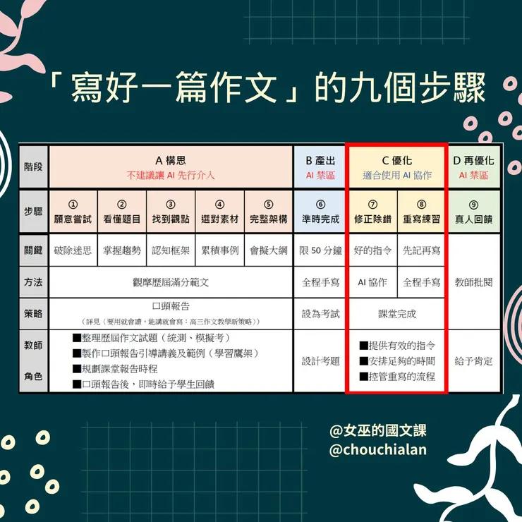 表二、「寫好一篇作文」的九個步驟