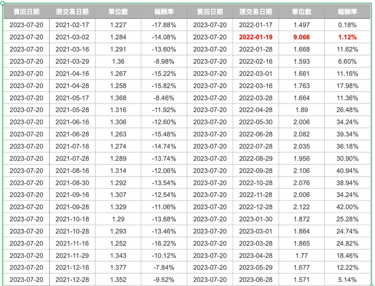 7/20已先行獲利出場，列出每次扣款報酬(紅色為單筆投資)