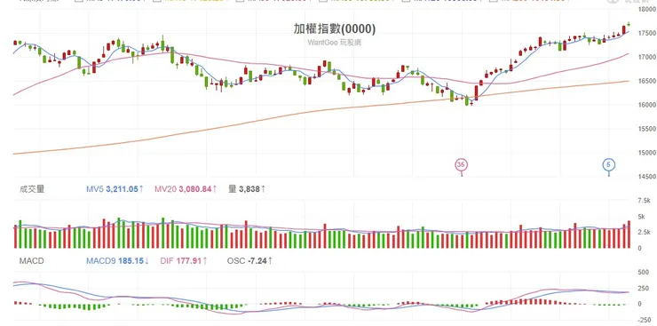 2023.12.15 台股加權指數日K線圖