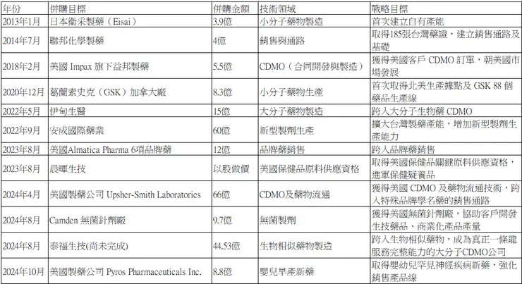 保瑞併購歷程表