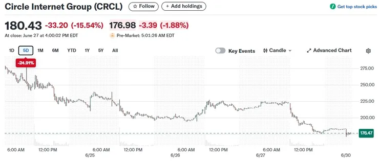【Circle股價走勢圖，來源：Yahoo】