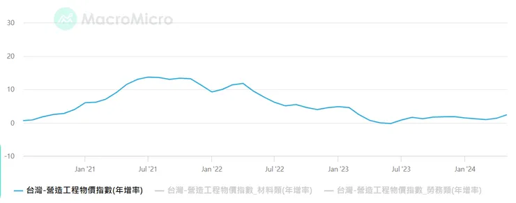營造工程物價指數,來源: 財經M平方