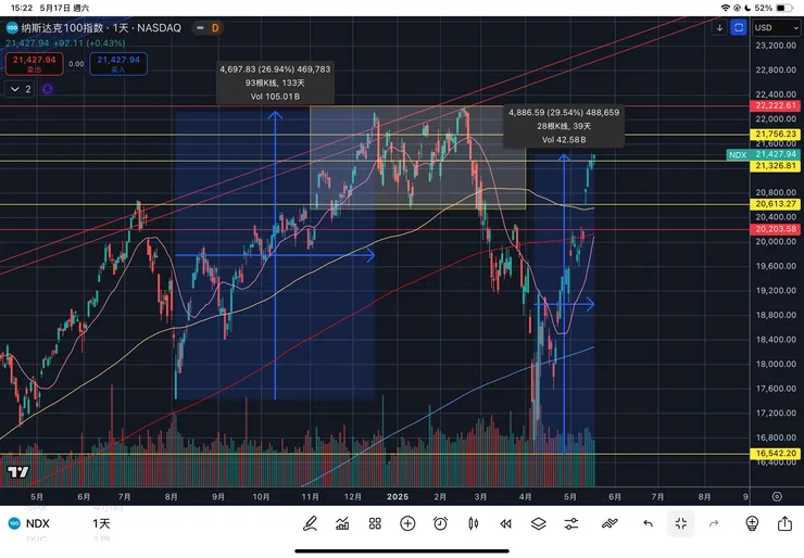 納斯達克一百指數日線