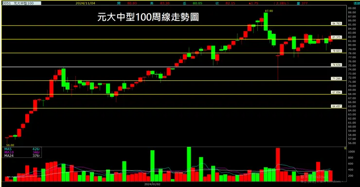 元大中型100(0051)周線走勢圖