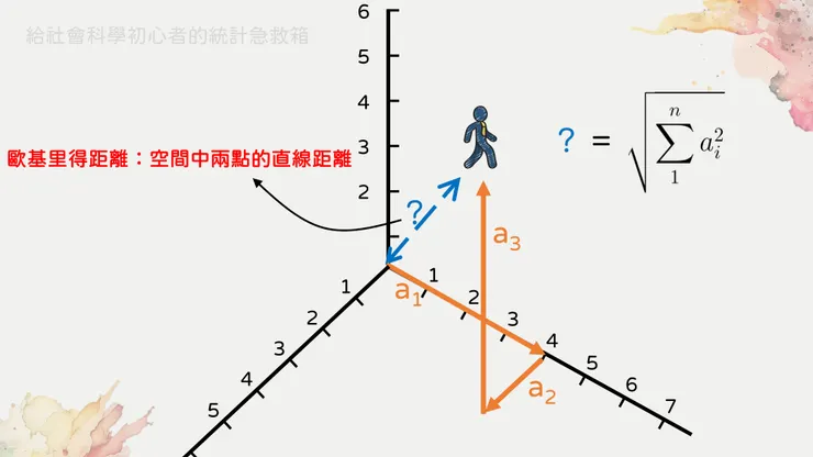 圖三、三維空間中的歐基里得距離算法也是一樣，更高維空間也是