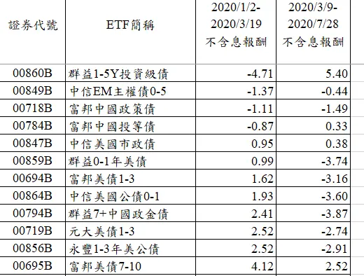 2020年疫情大跌時，區間跌幅3%內的債券ETF，往後多頭漲幅也僅5%內