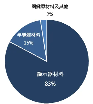 達興材 1-3Q25 產品比重。資料來源:公司資料