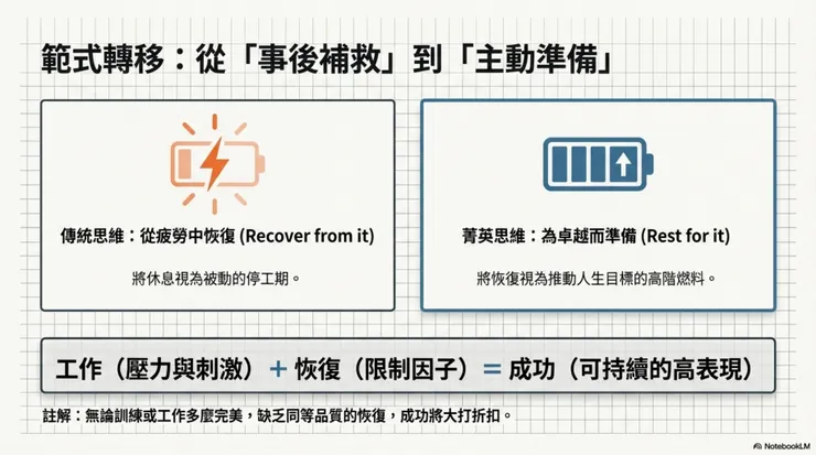 恢復的哲學：從「被動休息」到「主動重啟」