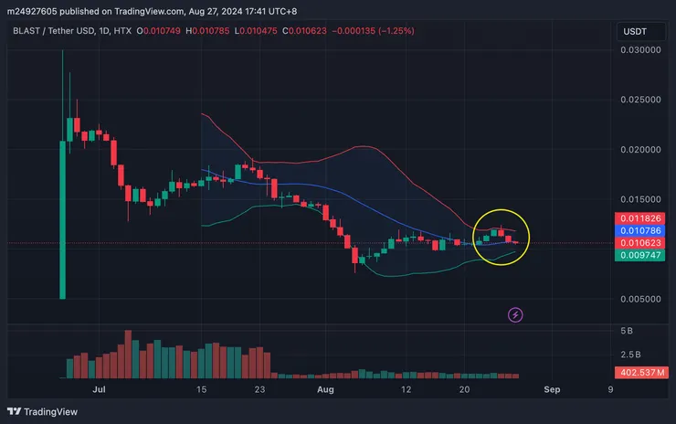 $BLAST日線&布林通道