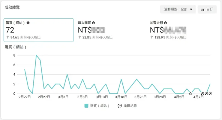 轉換廣告成效總覽(購買數)