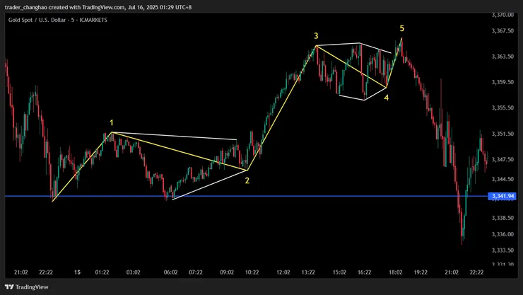 波浪理論12345 M5時區