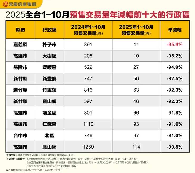 表二、2025全台1–10月預售交易量年減幅前十大的行政區